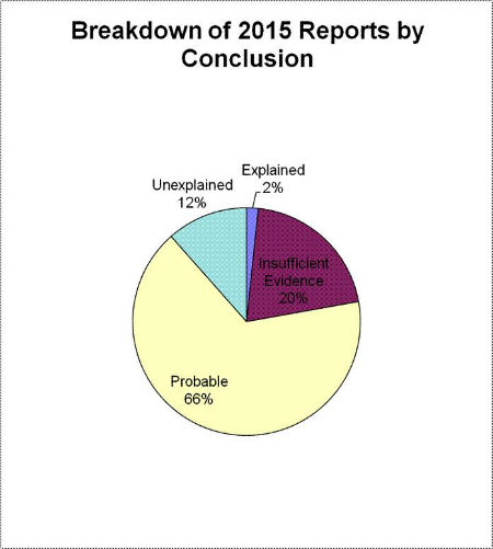 2015 UFO reports